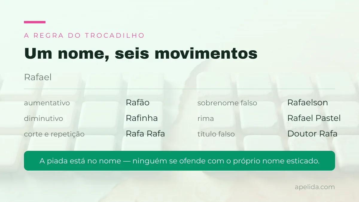 A regra do trocadilho: o nome Rafael transformado por seis movimentos